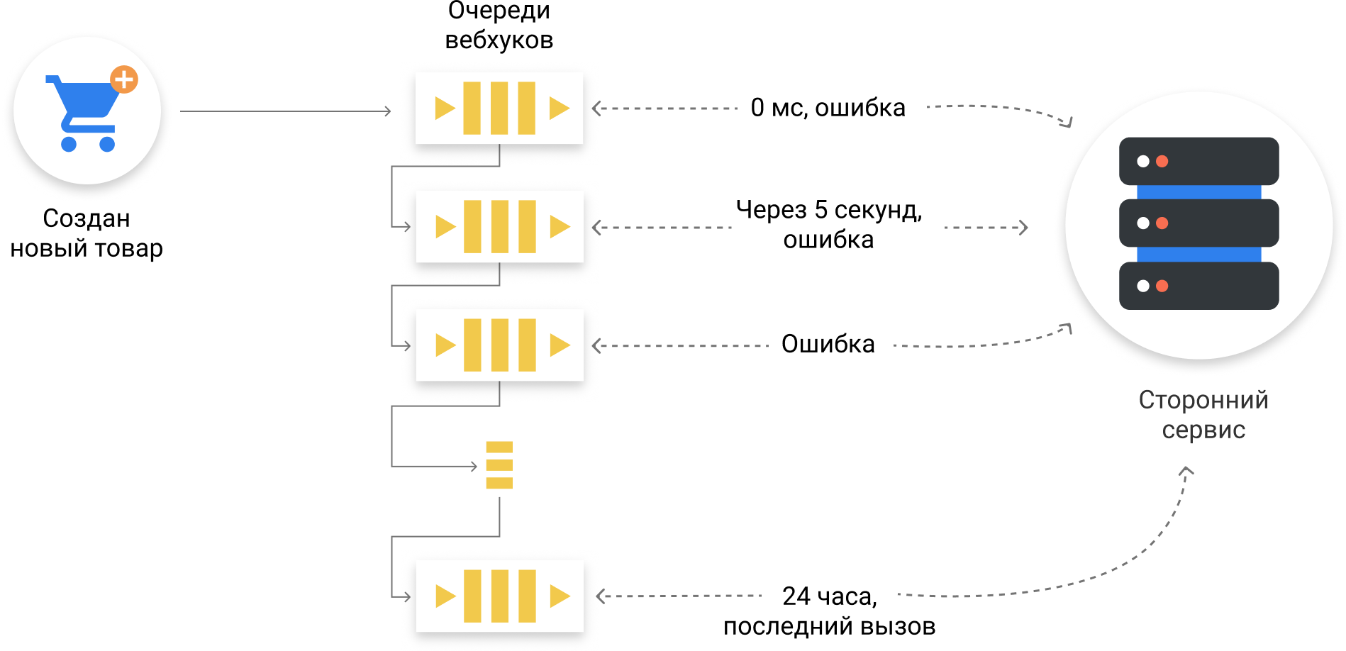 Реализация вебхуков на примере взаимодействия сторонних сервисов с онлайн-кассами - 2 Реализация вебхуков на примере взаимодействия сторонних сервисов с онлайн-кассами - 2