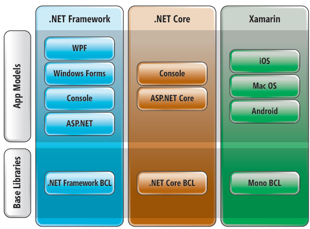 Расставим точки над .NET Core и .NET Standard - 2