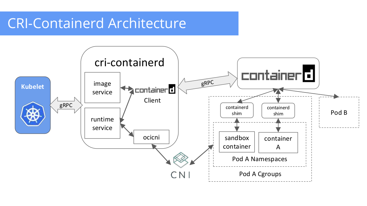 Что и зачем Docker делает в Moby для интеграции с Kubernetes? - 7