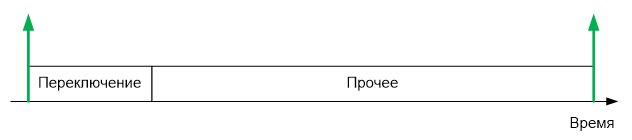 Обзор одной российской RTOS, часть 8. Работа с прерываниями - 8