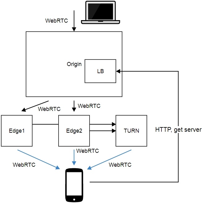 Создаем живую потоковую CDN для видеотрансляций WebRTC с низкой задержкой - 2
