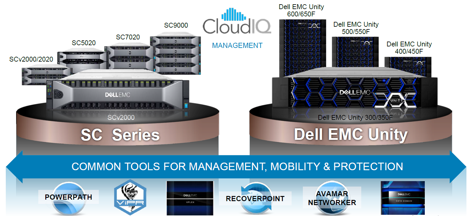 Dell EMC SC и Unity: два сапога — пара - 5