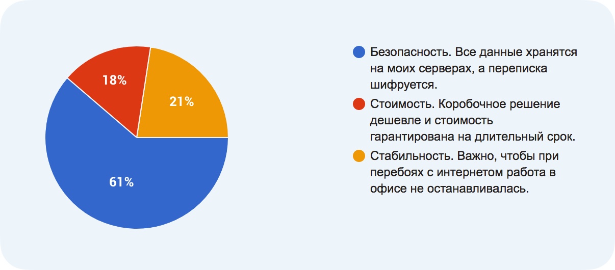 Бизнес хочет коробочные решения на всё. Кого-то волнует закон Яровой? - 3