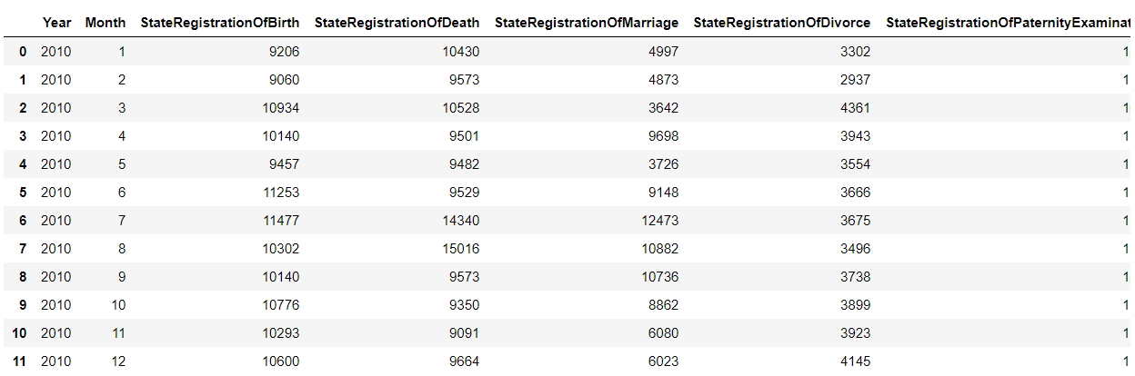 «4 свадьбы и одни похороны» или линейная регрессия для анализа открытых данных правительства Москвы - 2 «4 свадьбы и одни похороны» или линейная регрессия для анализа открытых данных правительства Москвы - 2