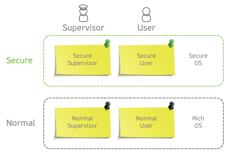 TrustZone: аппаратная реализация в ARMv7A - 2