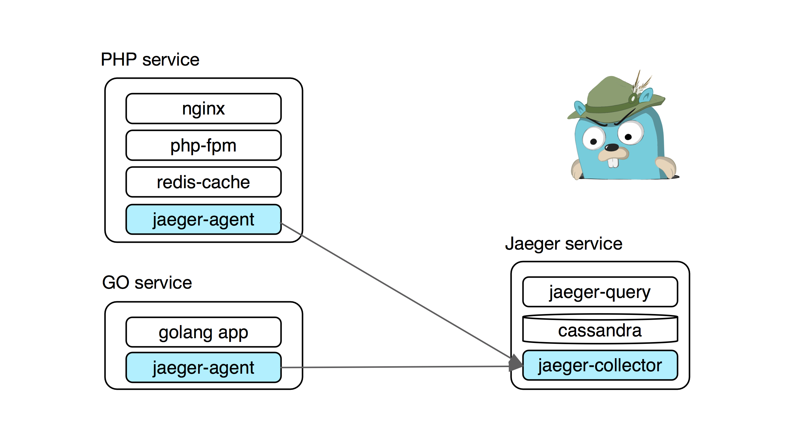 Jaeger Opentracing и Microservices в реальном проекте на PHP и Golang - 5