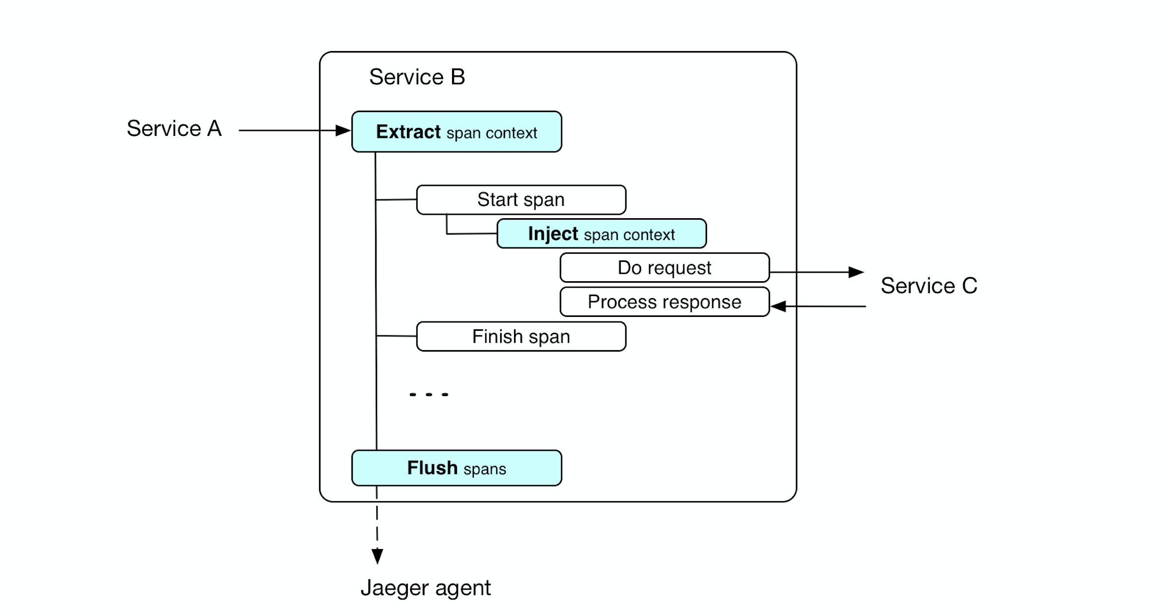 Jaeger Opentracing и Microservices в реальном проекте на PHP и Golang - 6