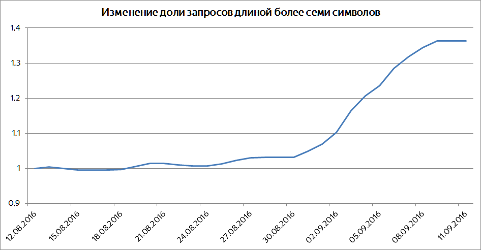 Изменение доли длинных запросов