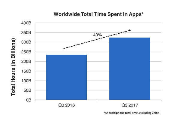 В третьем квартале в App Store и Play Store было зафиксировано 26 млрд загрузок