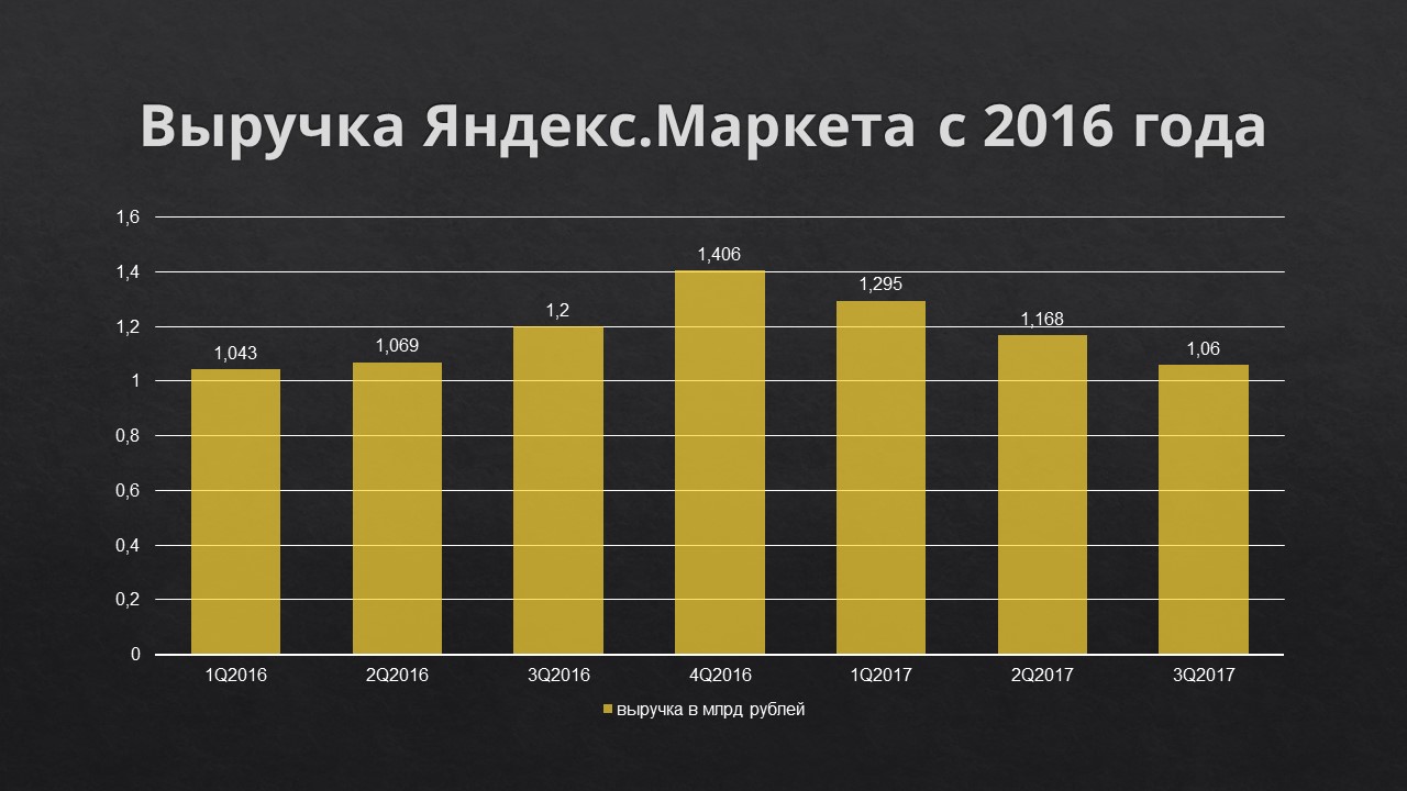 Яндекс.Маркет уронил обещанную выручку и засомневался в дате сделки со «Сбербанком» - 1