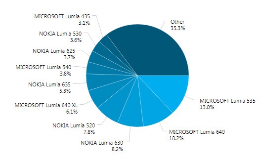 Lumia 535 — самый популярный Windows Phone в мире, Windows Phone 8.1 установлена на 73,8% совместимых устройств