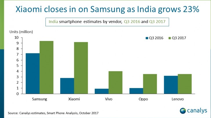 Samsung и Xiaomi занимают почти половину второго по величине рынка смартфонов