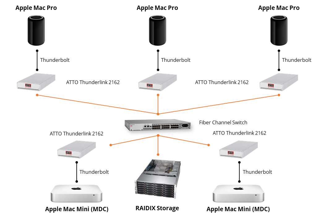 Совместный доступ с RAIDIX и Apple Xsan. Яблочный спас для видеомонтажеров - 9