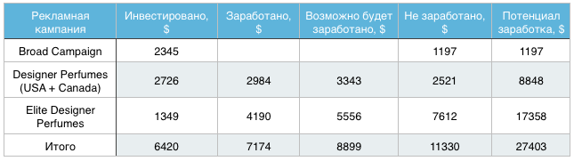 Сквозная аналитика на практике: больше прибыль, дешевле реклама - 7