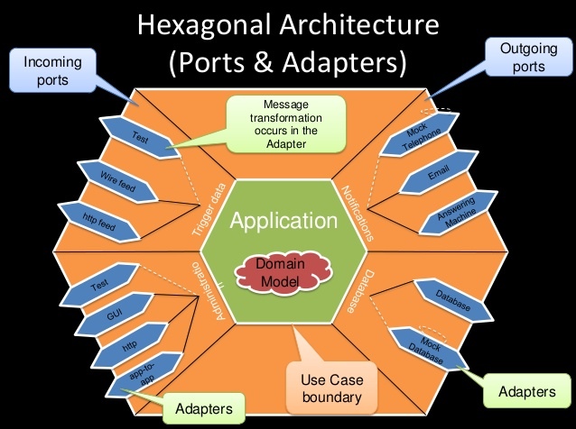 Функциональная архитектура — это порты и адаптеры - 1
