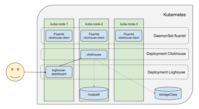 Представляем loghouse — Open Source-систему для работы с логами в Kubernetes - 2