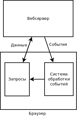Tarantool: когда на сервис оповещения миллиона пользователей нужно 500 строк кода - 2 блок-схема системы с сервером событий