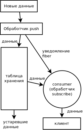Tarantool: когда на сервис оповещения миллиона пользователей нужно 500 строк кода - 4 Блок-схема сервера событий