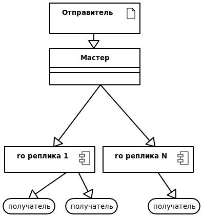 Tarantool: когда на сервис оповещения миллиона пользователей нужно 500 строк кода - 5 Архитектура сервера сообщений