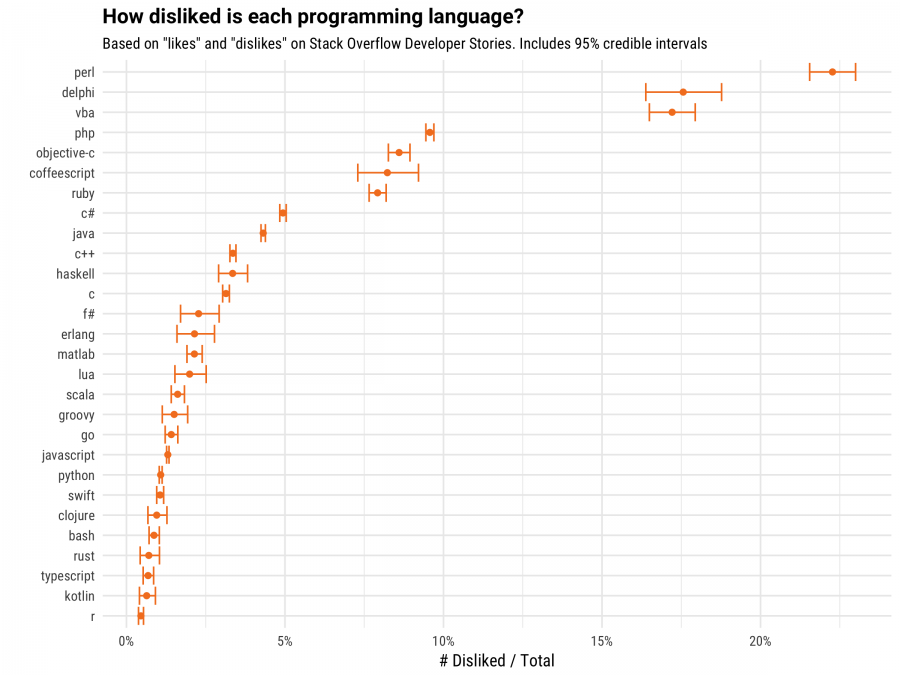 Какие самые нелюбимые языки программирования? - 2