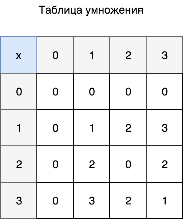 Таблица умножения для {0,1,2,3}