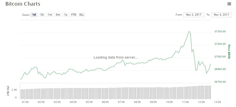 Bitcoin взял рубеж в 7000 долларов