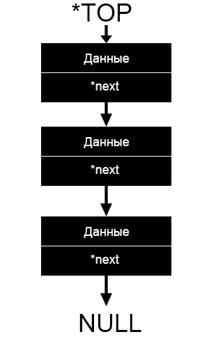 О стеке простыми словами — для студентов и просто начинающих - 2