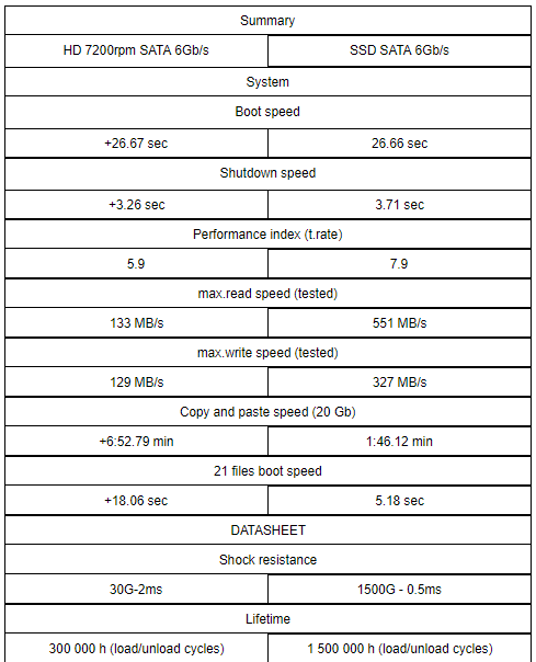 Таблица с результатами тестирования SSD и HDD