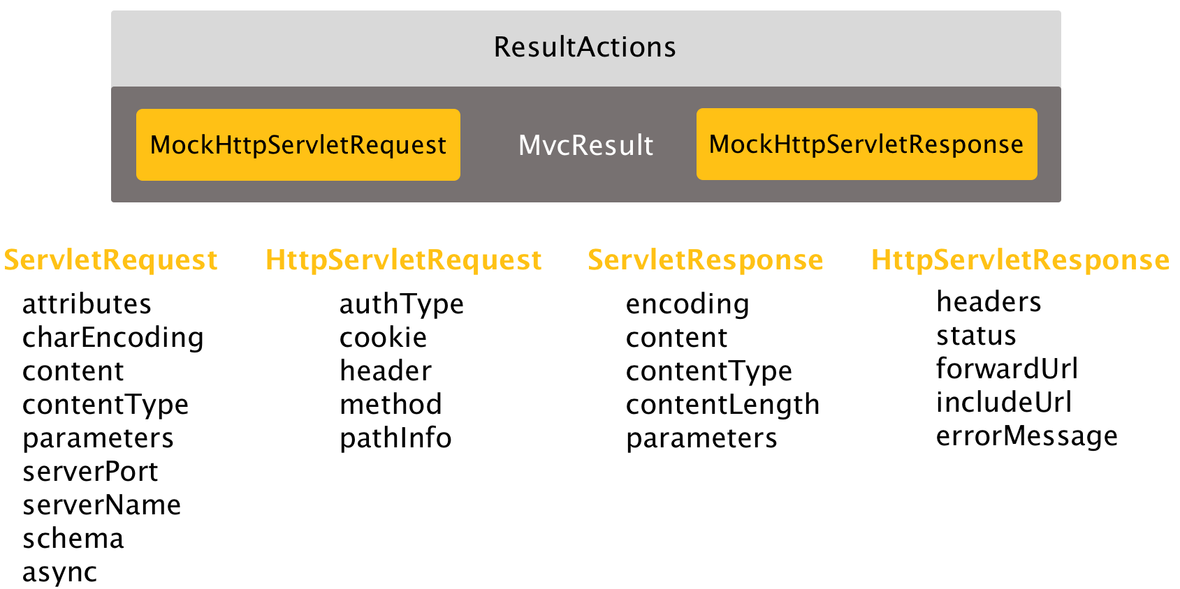 mvcResults