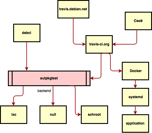 Тестирование debian пакетов в Travis-CI - 2