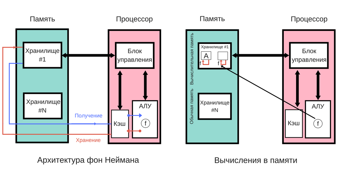 IBM применили вычисления в памяти для машинного обучения - 2