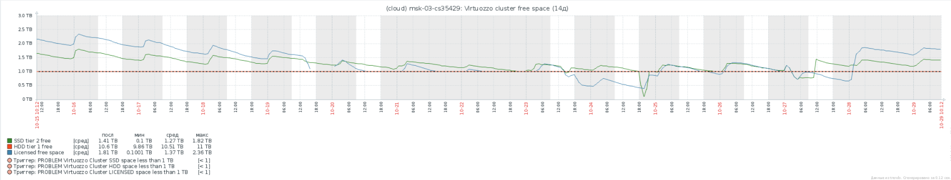 Virtuozzo Storage: Реальный опыт эксплуатации, советы по оптимизации и решению проблем - 3
