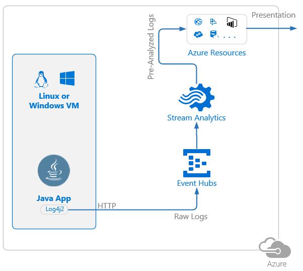 Стриминг и анализ логов Java приложений в MS Azure с использованием Log4j и Stream Analytics - 2