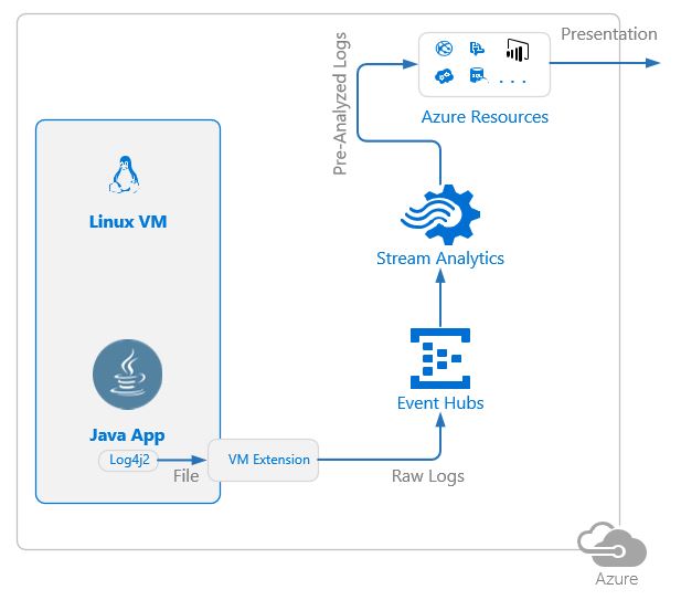 Стриминг и анализ логов Java приложений в MS Azure с использованием Log4j и Stream Analytics - 5