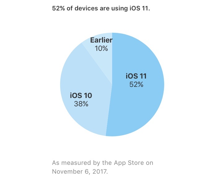 Официальные данные: iOS 11 установлена на 52% совместимых устройств