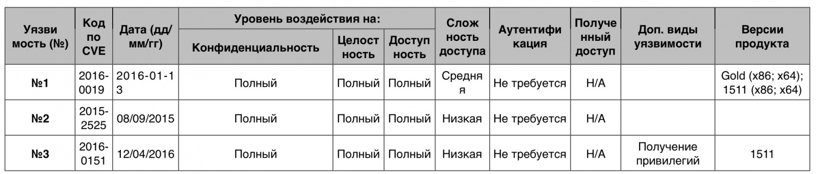 Уязвимости операционных систем. Часть I - 32