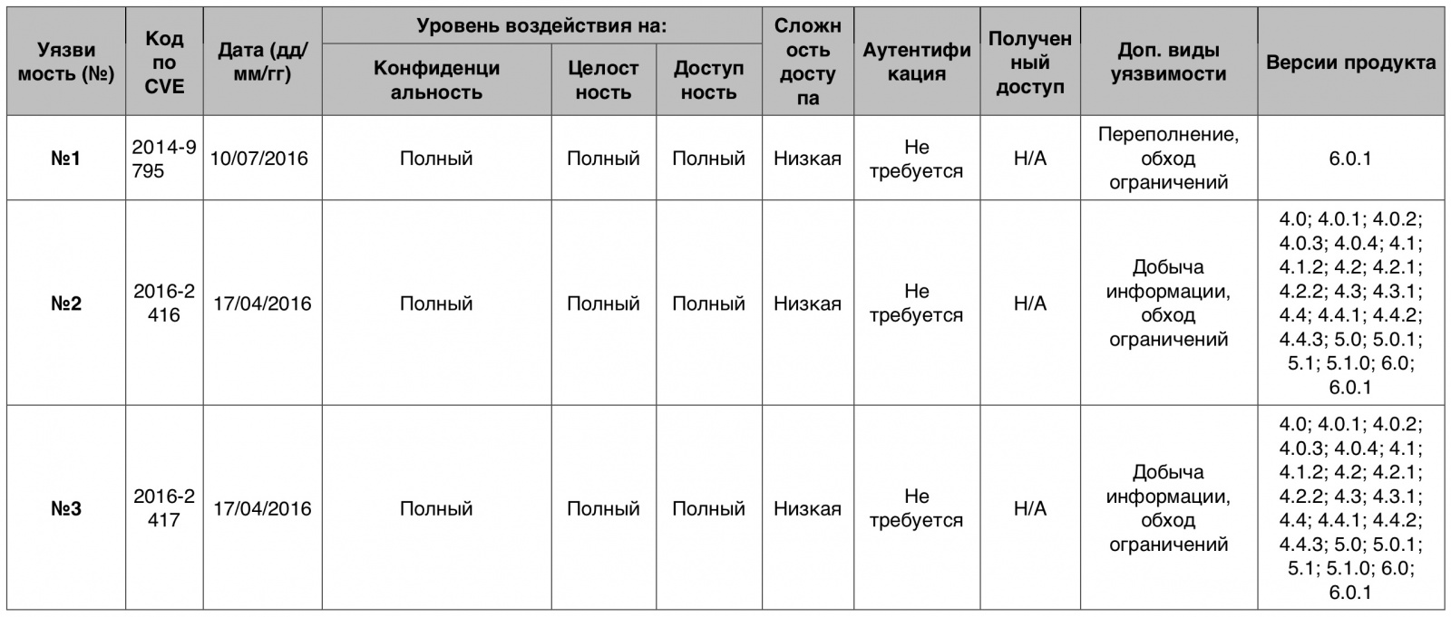 Уязвимости операционных систем. Часть I - 5
