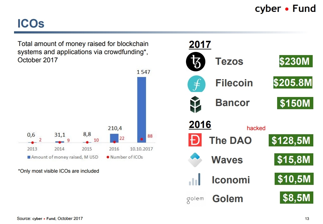 Биткоин vs банкинг, тренды криптоиндустрии и ICO-пузырь. О чем говорили на блокчейн-конференции в Киеве - 13