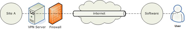 Немного о VPN: протоколы для удаленного доступа - 3