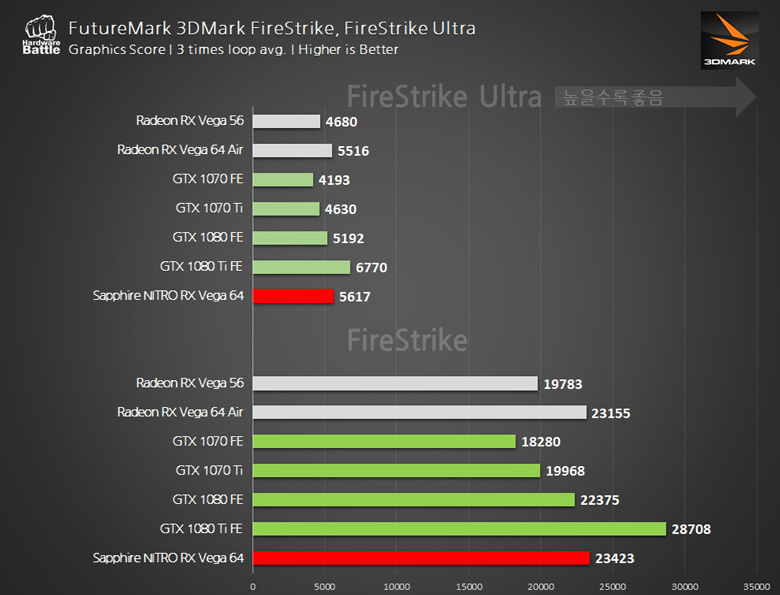 Опубликованы изображения и результаты тестирования 3D-карты Sapphire Radeon RX Vega 64 Nitro