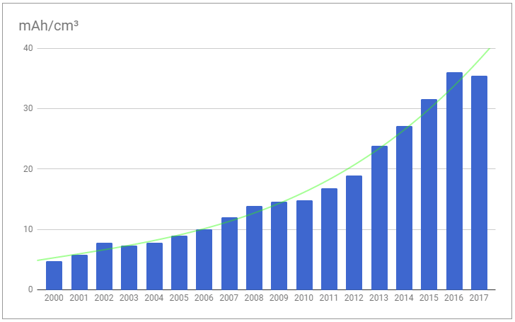 Плотность мобильных аккумуляторов за 17 лет выросла в семь раз