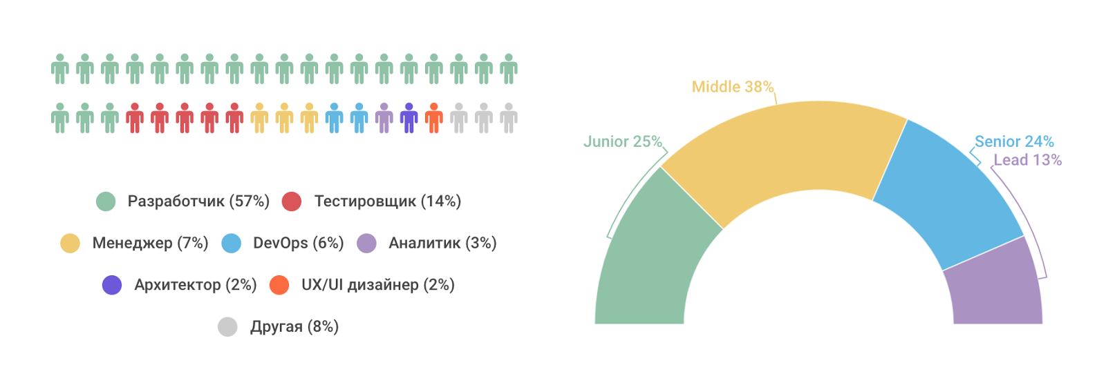 Рейтинг ИТ-работодателей Санкт-Петербурга и Москвы: результаты опроса разработчиков - 2