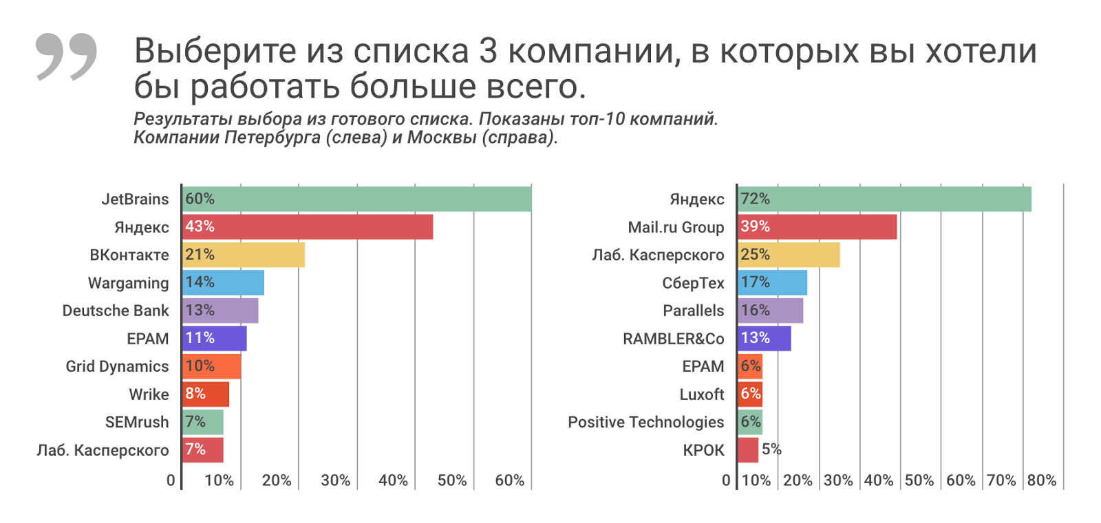 Рейтинг ИТ-работодателей Санкт-Петербурга и Москвы: результаты опроса разработчиков - 4