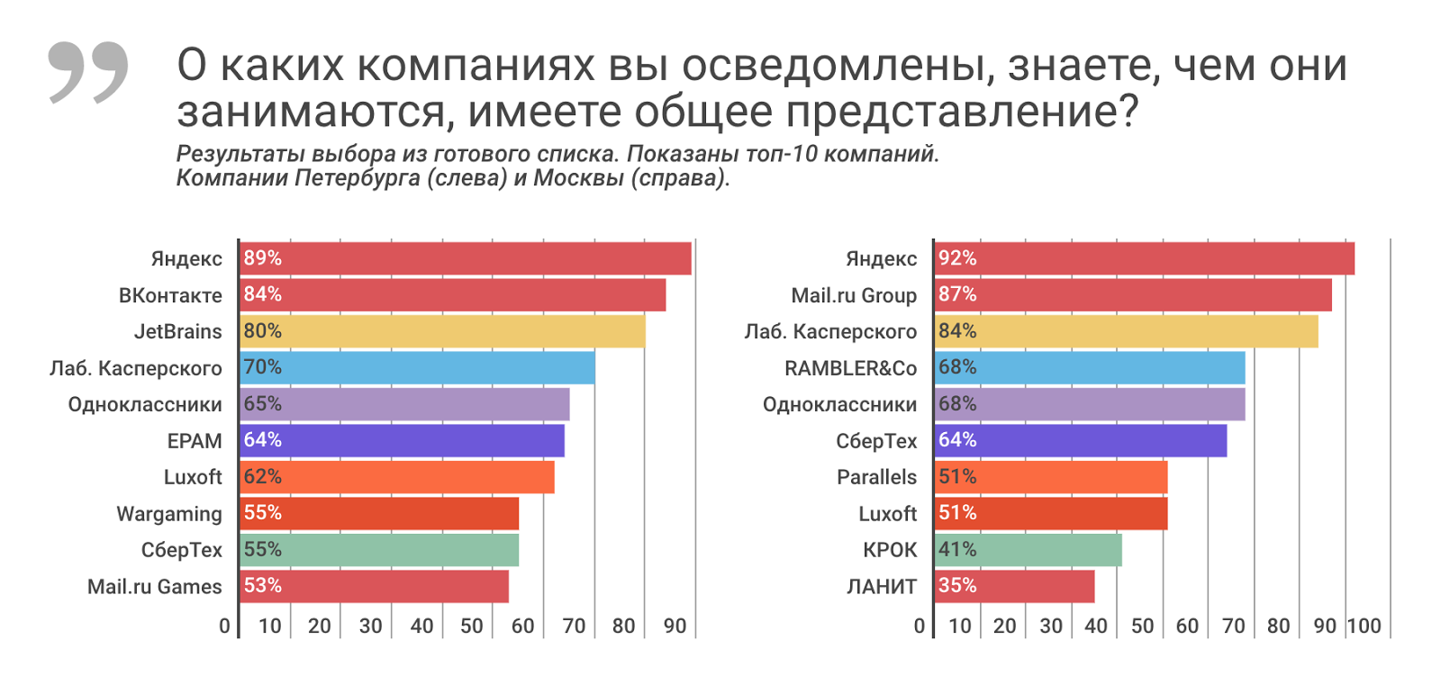 Рейтинг ИТ-работодателей Санкт-Петербурга и Москвы: результаты опроса разработчиков - 5
