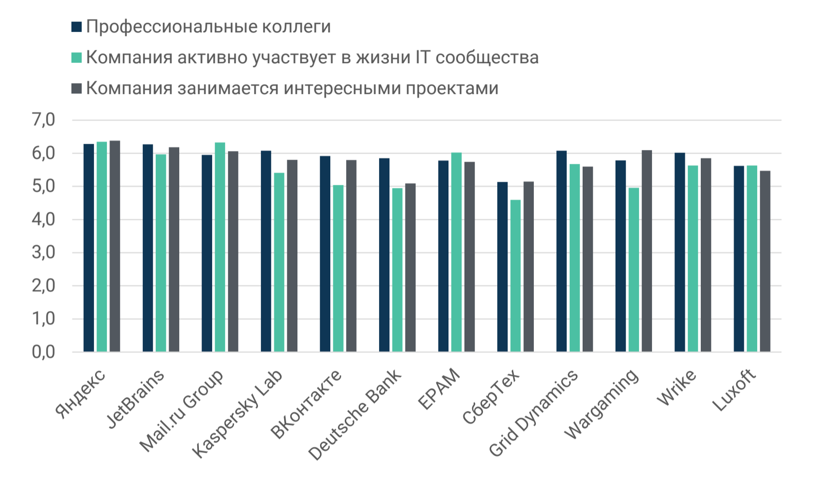 Рейтинг ИТ-работодателей Санкт-Петербурга и Москвы: результаты опроса разработчиков - 6