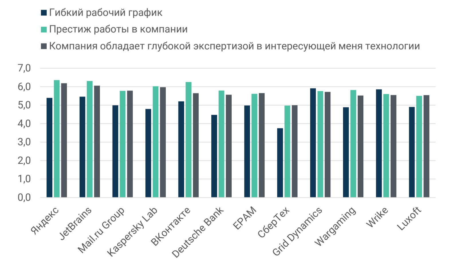 Рейтинг ИТ-работодателей Санкт-Петербурга и Москвы: результаты опроса разработчиков - 7