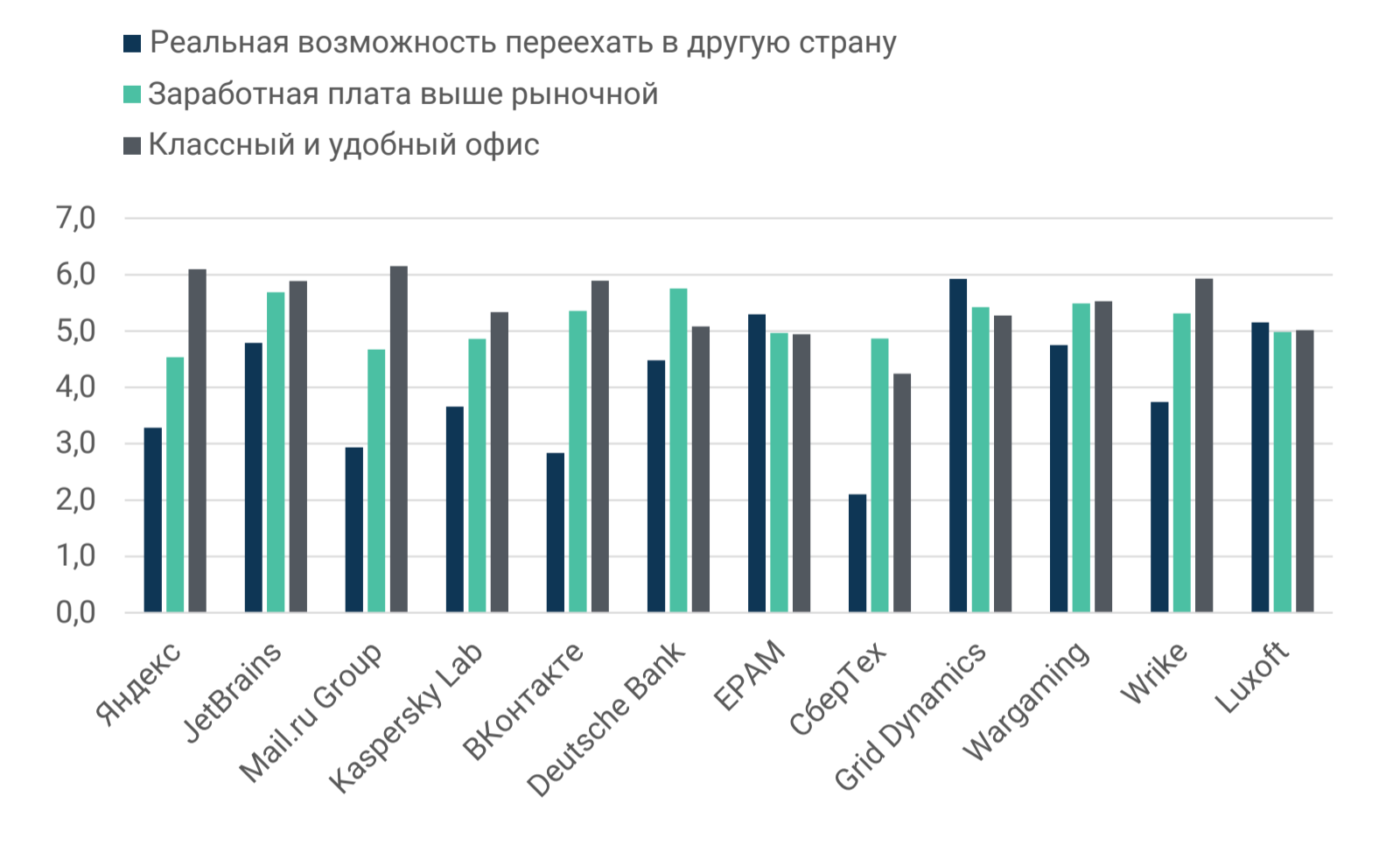 Рейтинг ИТ-работодателей Санкт-Петербурга и Москвы: результаты опроса разработчиков - 8