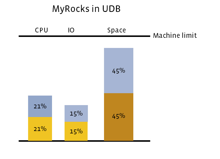Миграция базы данных с InnoDB на MyRocks - 3
