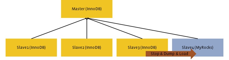 Миграция базы данных с InnoDB на MyRocks - 4