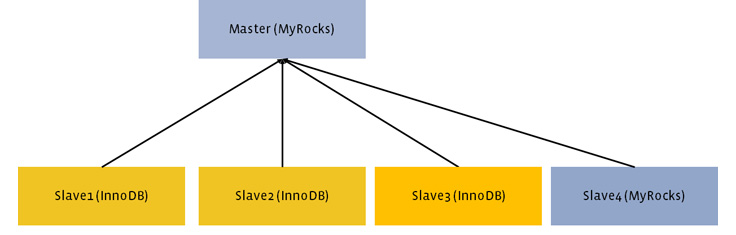 Миграция базы данных с InnoDB на MyRocks - 6